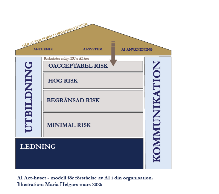 Ai Act huset, modell av Maria Helgars 2026, vad AI Act säger. Del av mariahelgars.se varumärke för att tydliggöra AI Act, ett sätt att leda visuellt.