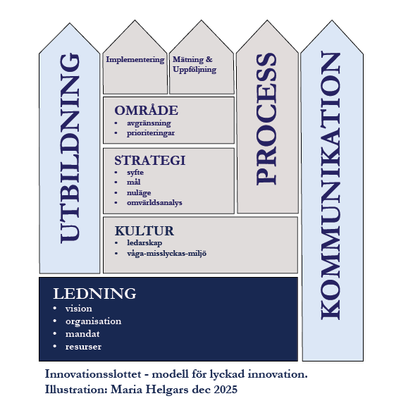 Innovationsslottet – visuell modell för innovationsstrategi och organisationsutveckling, skapad av Maria Helgars och visar visuellt ledarskap